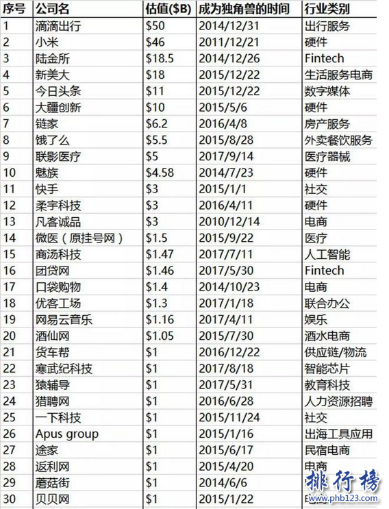 中国独角兽公司排名 中国独角兽企业估值排行榜（中国十大独角兽公司）