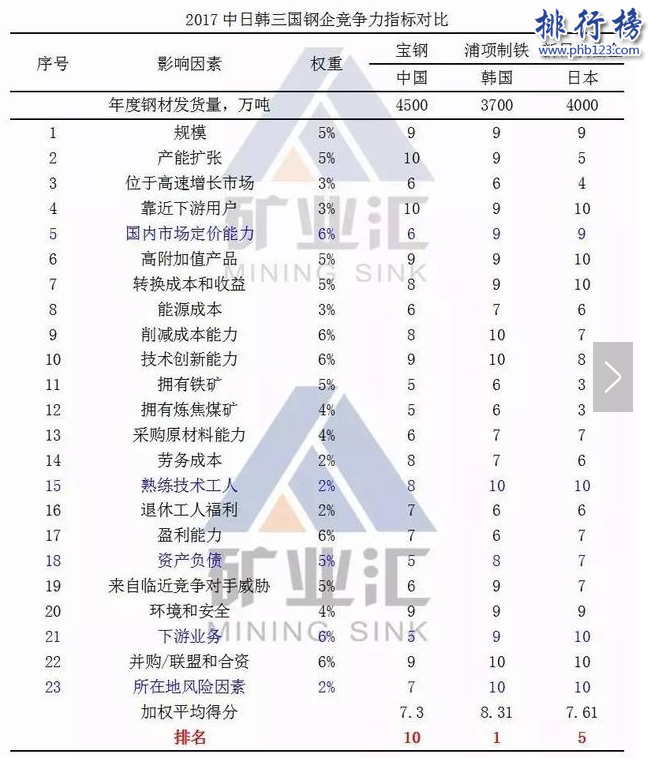 世界钢铁企业排名：中国宝钢晋级前十强（中国排名前十的钢铁企业）