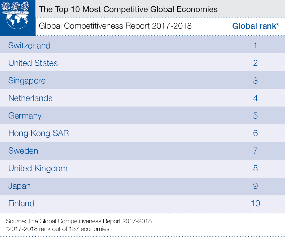 137个国家全球竞争力排名 中国排名第几？（全球最具竞争力国家排名）