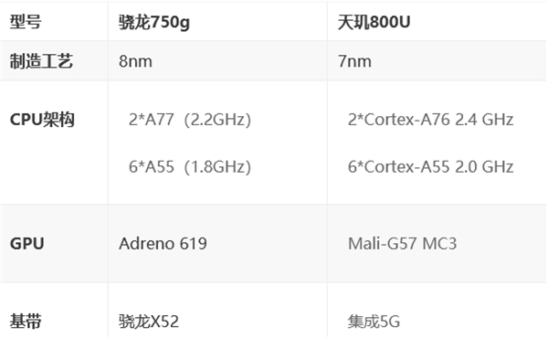 天玑800u和骁龙750G对比（天玑800u跟骁龙750g）