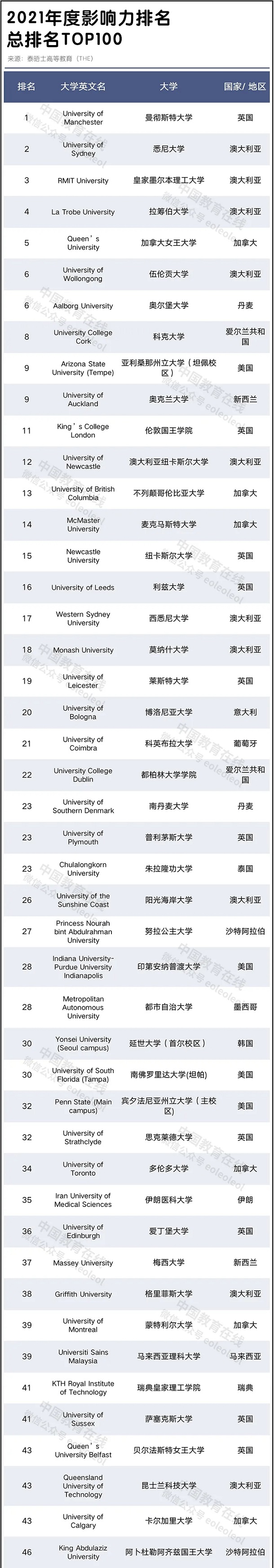 2021泰晤士世界大学影响力排名 中国大学哪个好