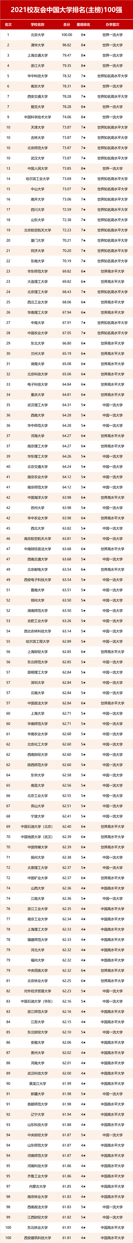 2021中国大学排名100强 最新高校排行榜【校友会版】（2021中国大学排行榜200强）