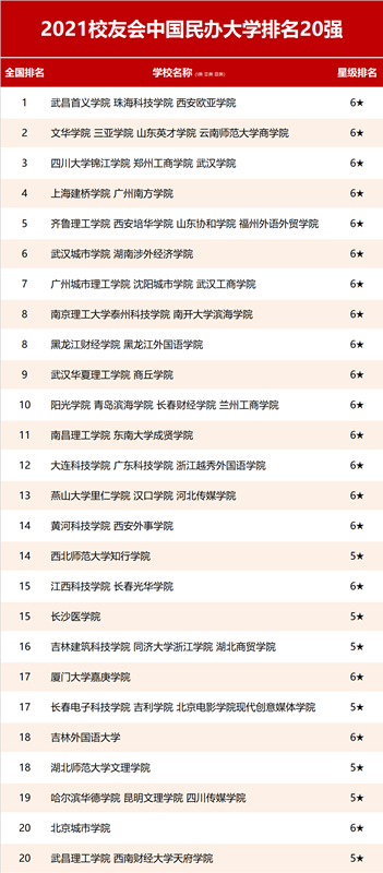 2021中国民办大学排名20强 最新高校排行榜【校友会版】