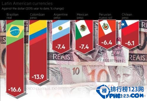 全球货币贬值榜单出炉 拉美货币贬值严重（美元全球贬值）