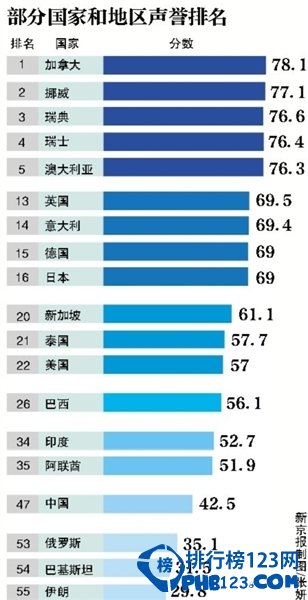全球声誉最好国家排名 中国排名第47（世界有名国家排名）