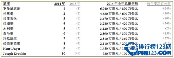 苏富比全球十大最高销售酒庄排名（苏酒集团排名）