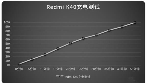 红米k40支持多少w快充（红米k40支持40w快充吗）